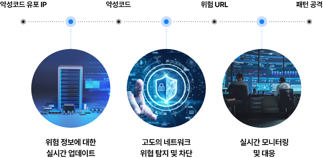 보안 위협 차단 프로세스